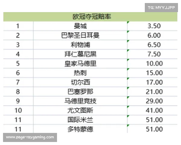欧冠最新夺冠赔率出炉 曼城拜仁皇马领跑 枪手紧追曼联居第13位 欧冠最新夺冠赔率出炉 曼城拜仁皇马领跑 枪手紧追曼联居第13位